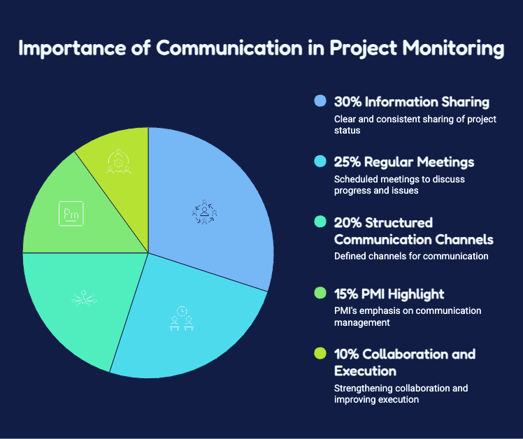 Keys to Track Progress and Deliver Results 6 COMMUNICATION AS A KEY ELEMENT OF MONITORING