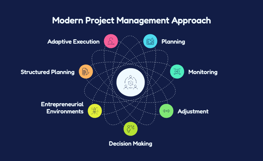 Keys to Track Progress and Deliver Results 11 CURRENT PERSPECTIVE ON PROJECT MANAGEMENT