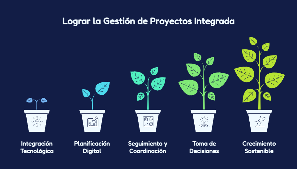 Contexto de gestión de proyectos eficientes