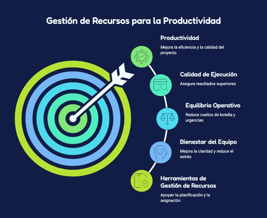 GESTIÓN DE RECURSOS COMO FACTOR CLAVE DE PRODUCTIVIDAD