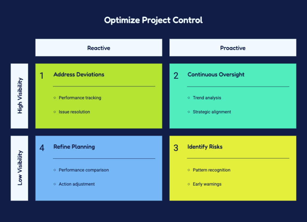 Keys to Track Progress and Deliver Results 2 MONITORING AND CONTROL AS A CONTINUOUS PROCESS