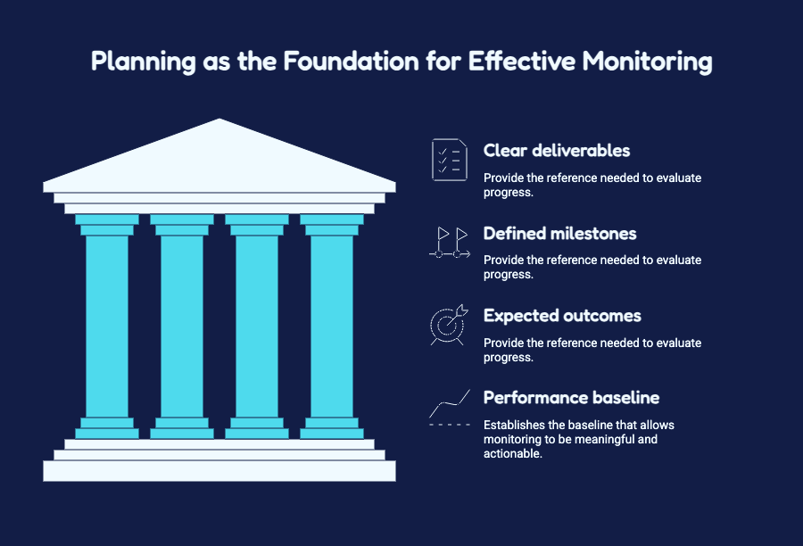 Keys to Track Progress and Deliver Results 3 PLANNING AS THE FOUNDATION FOR EFFECTIVE MONITORING
