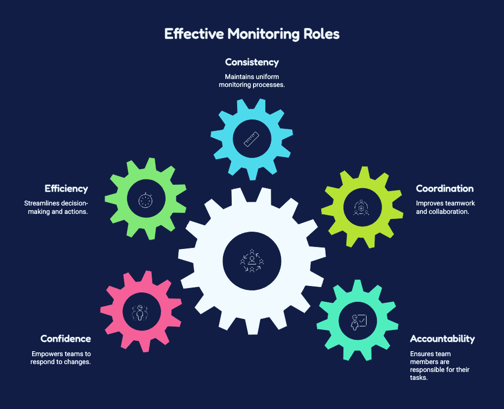 Keys to Track Progress and Deliver Results 7 ROLES AND DECISION STRUCTURE IN MONITORING