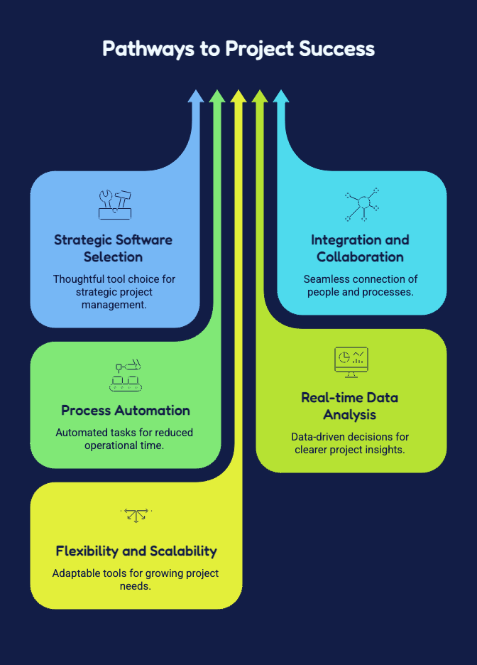 Software for Efficient Project Management 1 Software used in project management to improve efficiency
