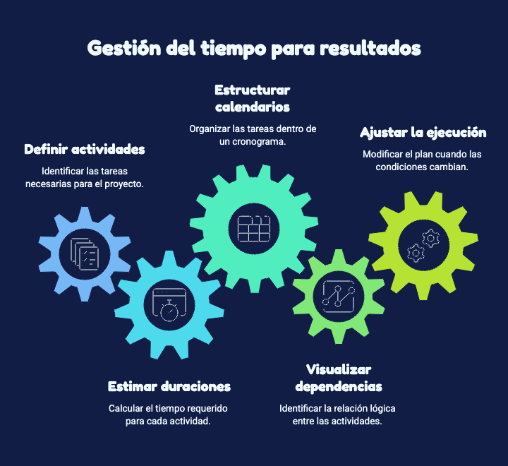 Gestión DEL TIEMPO: CUMPLIR PLAZOS, CONTROLAR COSTOS Y MEJORAR LA EJECUCIÓN.