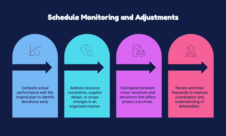 TIME MANAGEMENT - SCHEDULE MONITORING AND ADJUSTMENTS DURING EXECUTION