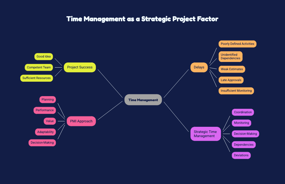 TIME MANAGEMENT AS A STRATEGIC PROJECT FACTOR