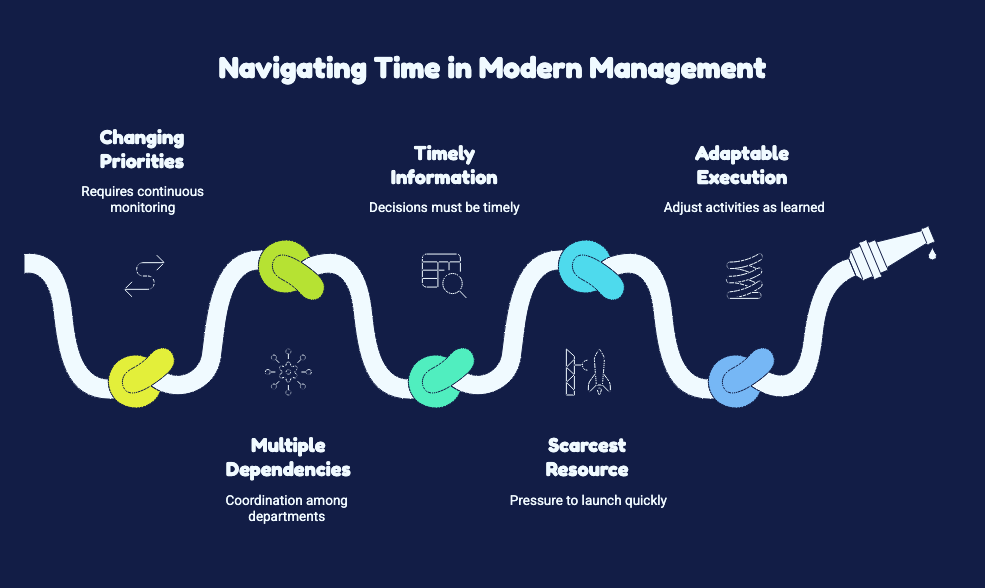 TIME MANAGEMENT CURRENT CONTEXT