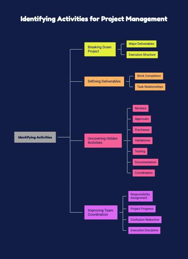 IDENTIFYING ACTIVITIES TO ORGANIZE THE WORK