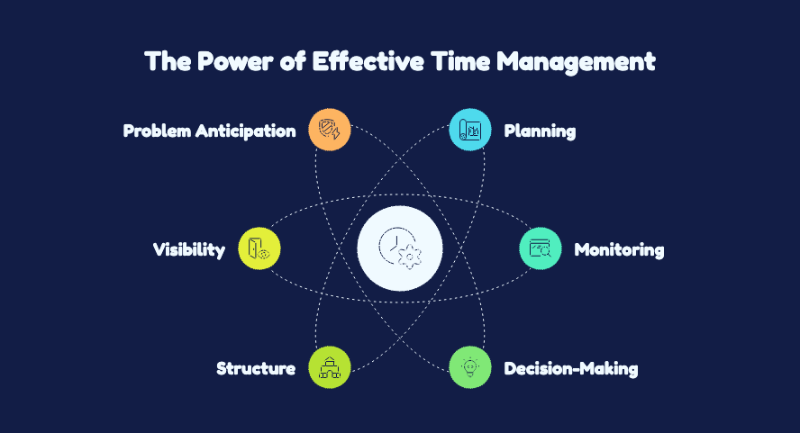 Time Management: Meeting Deadlines, Controlling Costs, and Improving Execution