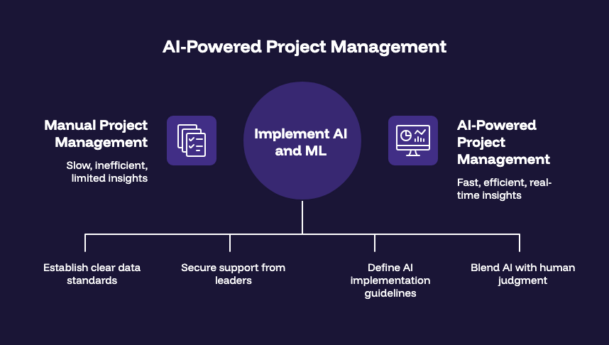AI-Powered Project Management
