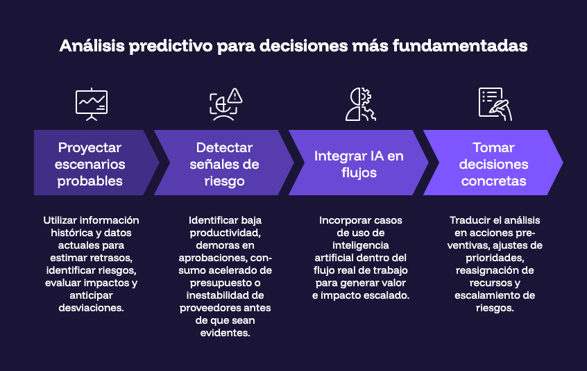 Análisis predictivo para decisiones más fundamentadas