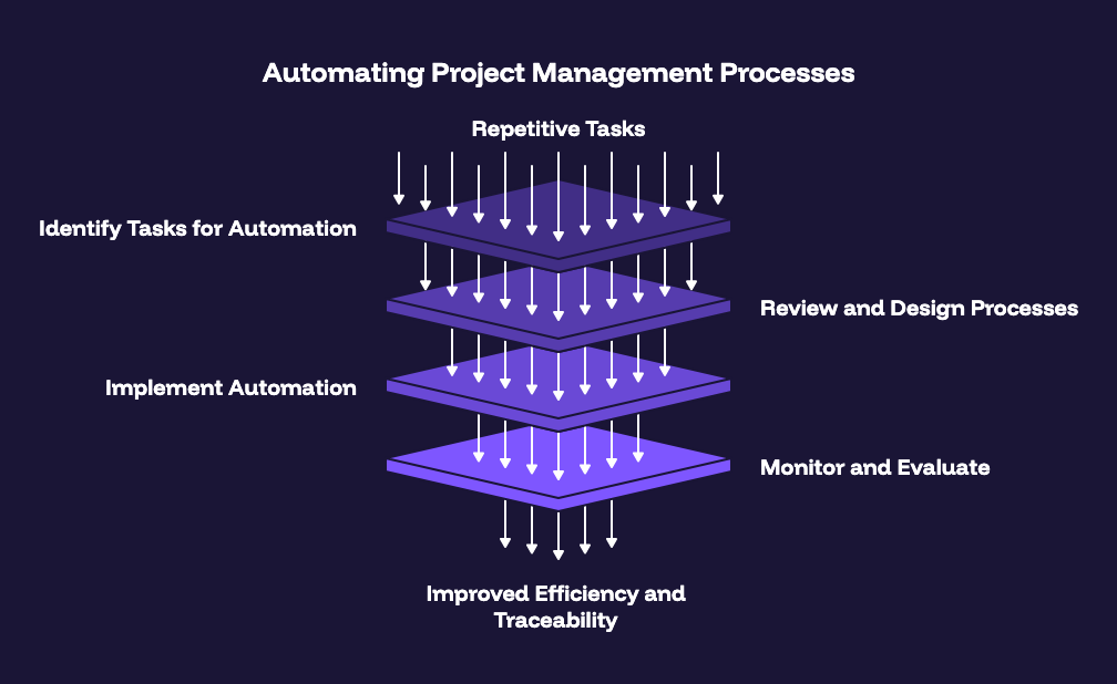 Automating Project Management Processes