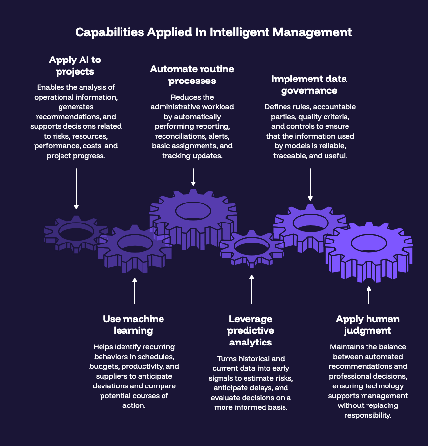 Capabilities Applied In Intelligent Management