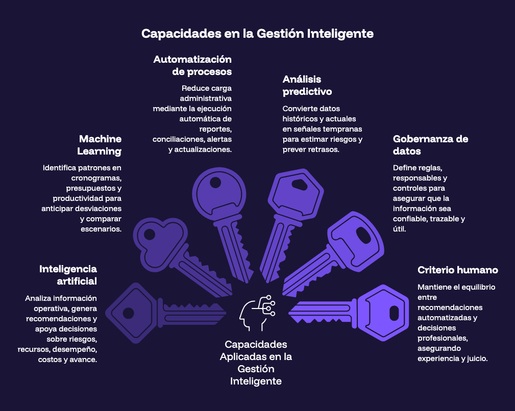 Capacidades en la Gestión Inteligente
