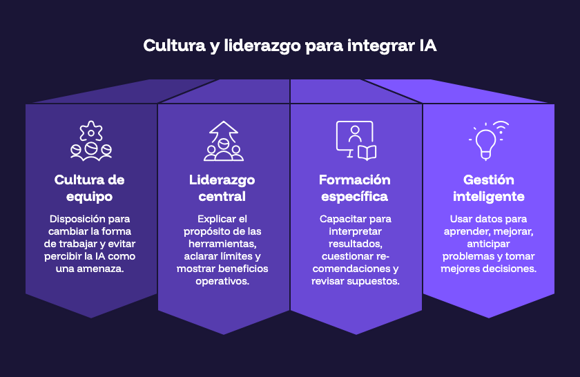 Cultura y liderazgo para integrar IA