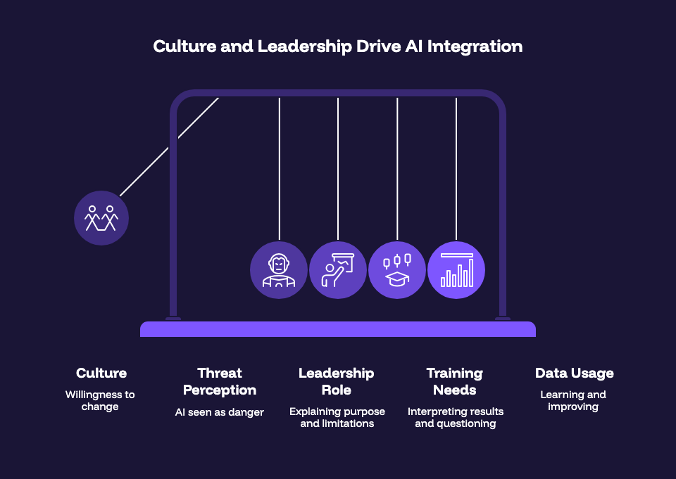 Culture and Leadership Drive AI Integration