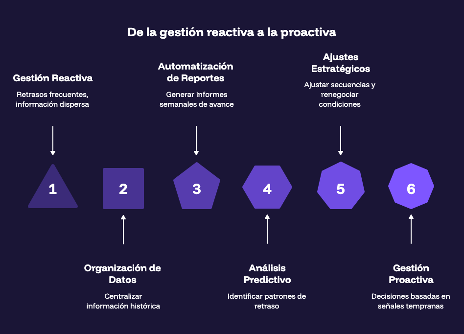 De la gestión reactiva a la proactiva