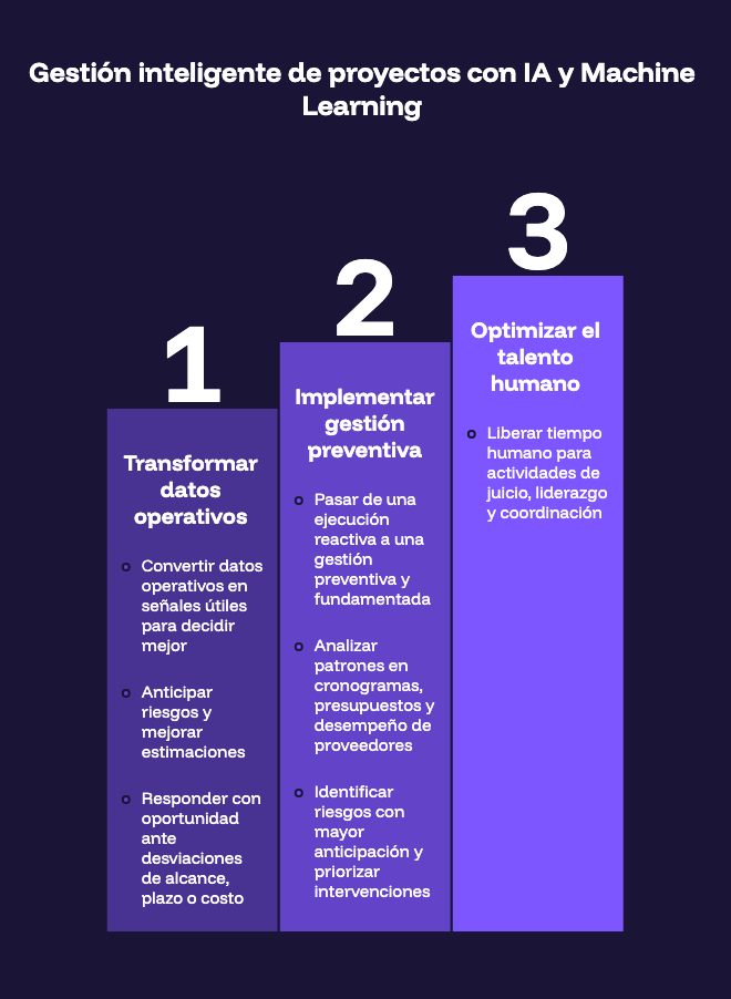 Gestión Inteligente de Proyectos e Iniciativas con IA y Machine Learning