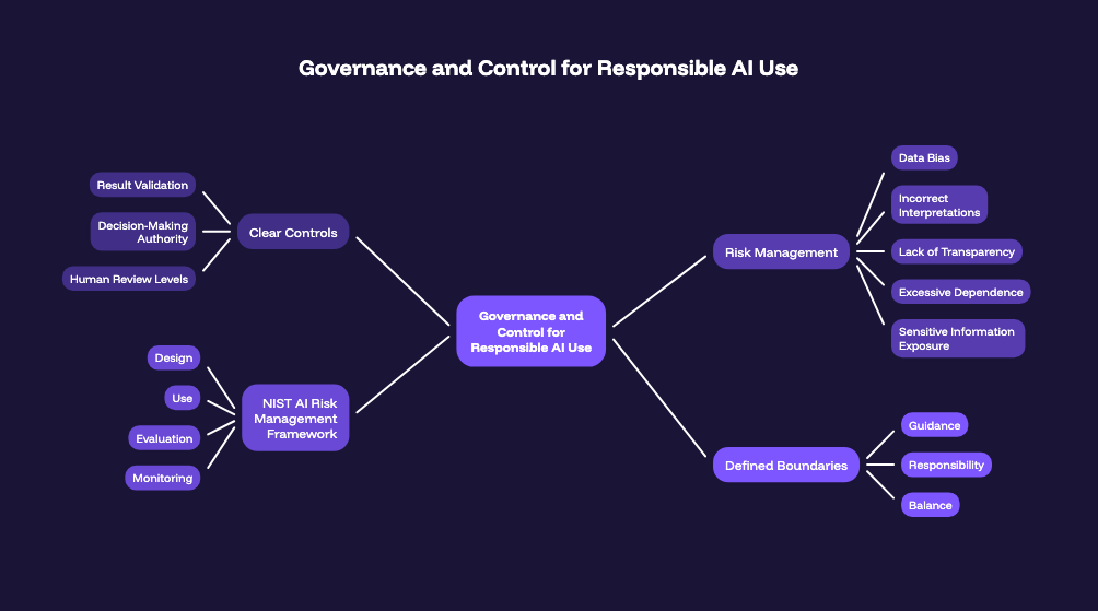 Governance and Control for Responsible AI Use