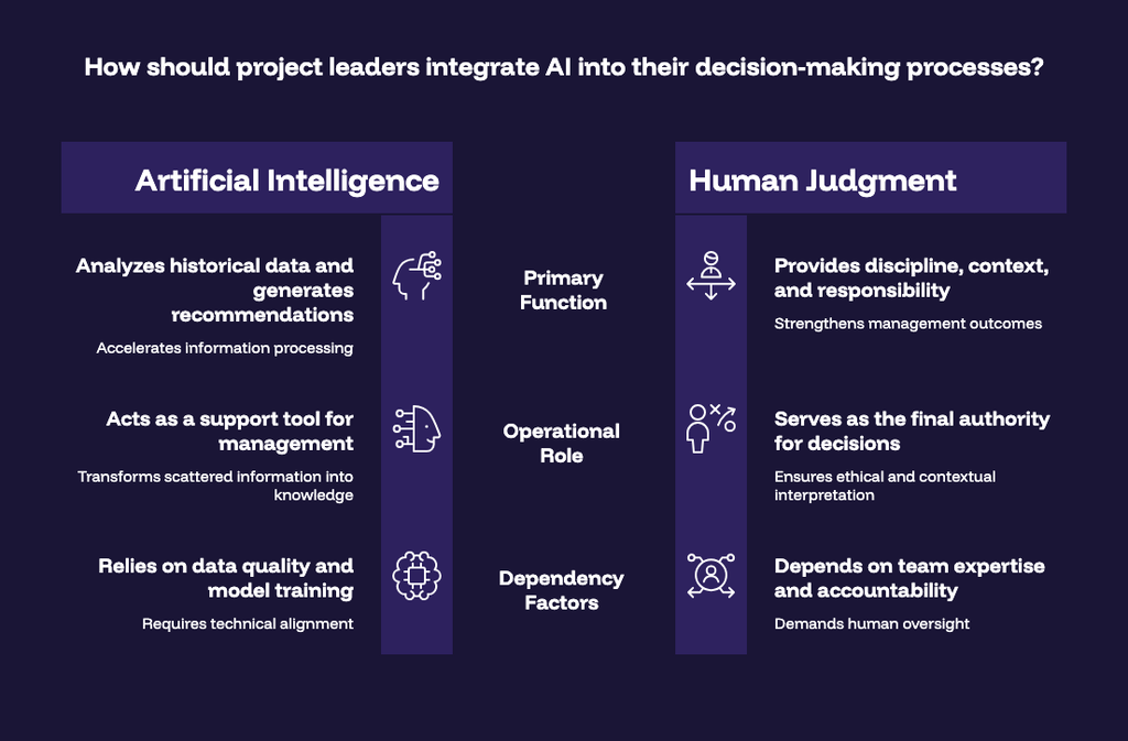 How should project leaders integrate AI into their decision-making processes?