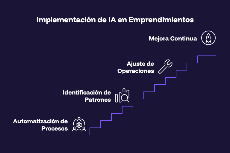 Implementación de IA en Emprendimientos