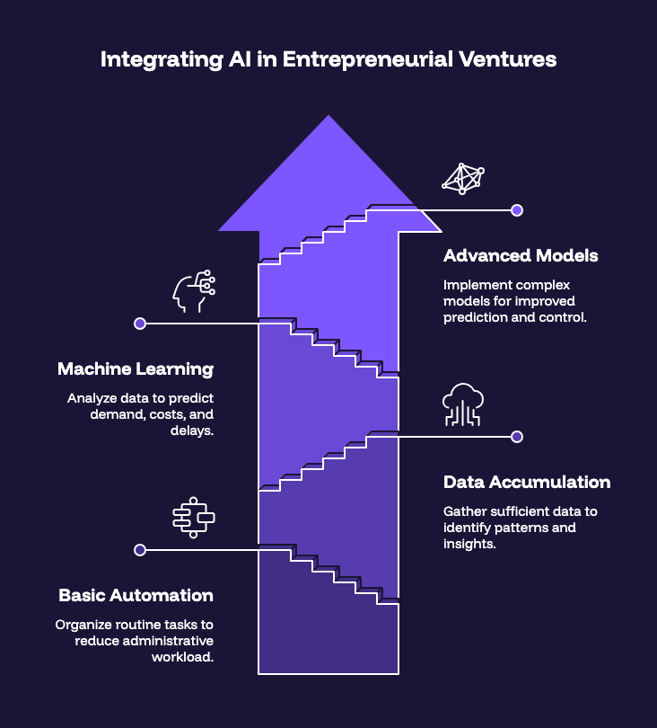Integrating AI in Entrepreneurial Ventures