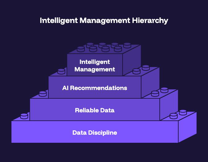 Intelligent Management Hierarchy