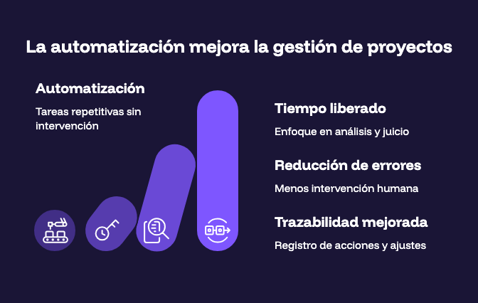 La automatización mejora la gestión de proyectos