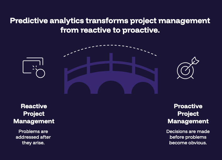 Predictive analytics transforms project management from reactive to proactive.