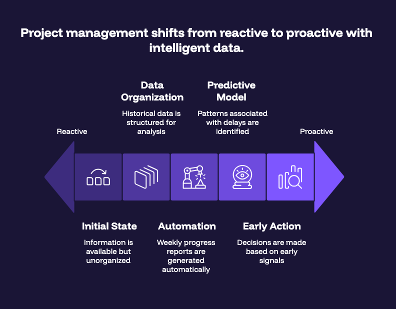 Project management shifts from reactive to proactive with intelligent data.