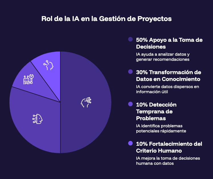 Rol de la IA en la Gestión de Proyectos