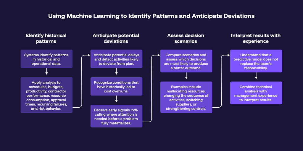 Using Machine Learning to Identify Patterns and Anticipate Deviations